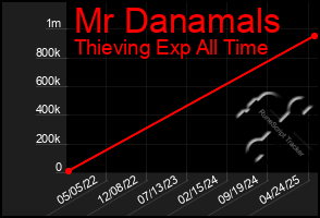 Total Graph of Mr Danamals