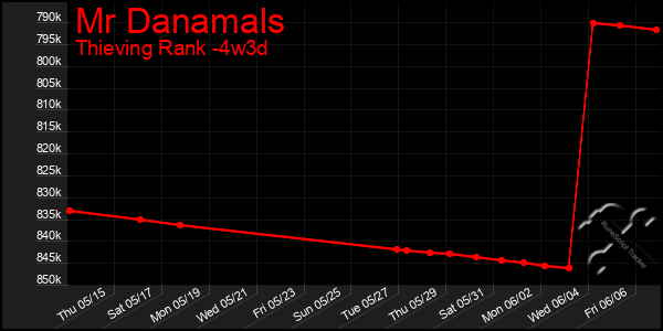 Last 31 Days Graph of Mr Danamals