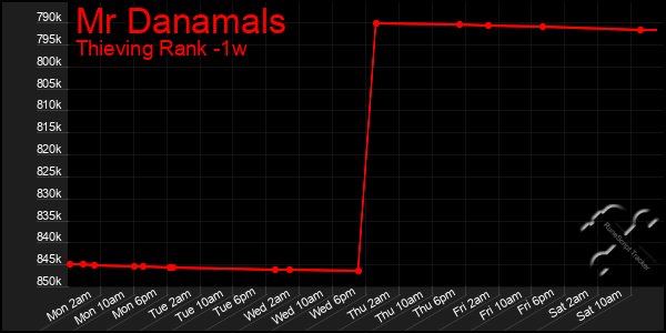 Last 7 Days Graph of Mr Danamals