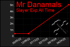Total Graph of Mr Danamals