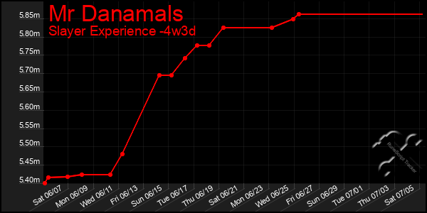 Last 31 Days Graph of Mr Danamals