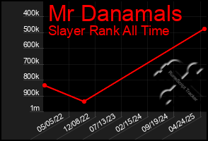 Total Graph of Mr Danamals