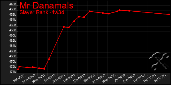 Last 31 Days Graph of Mr Danamals