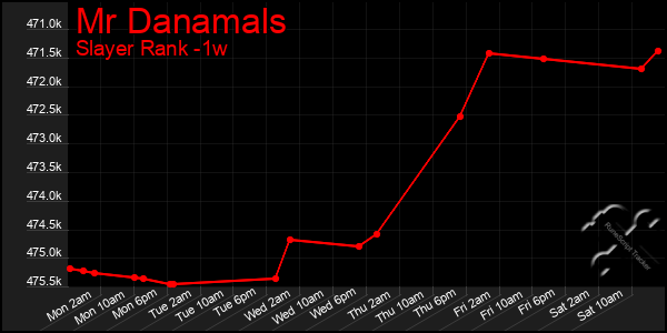 Last 7 Days Graph of Mr Danamals