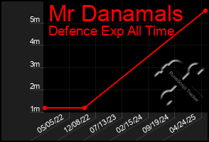 Total Graph of Mr Danamals