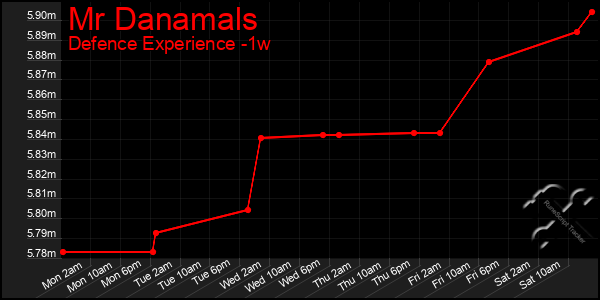Last 7 Days Graph of Mr Danamals