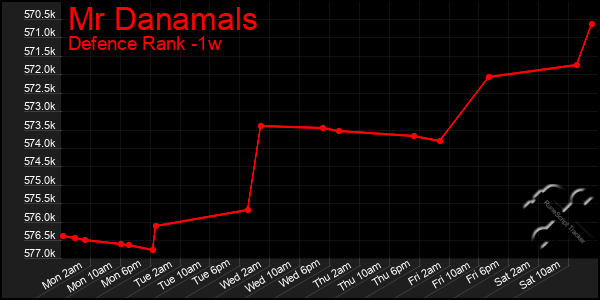 Last 7 Days Graph of Mr Danamals