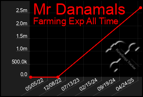 Total Graph of Mr Danamals