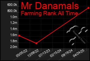 Total Graph of Mr Danamals