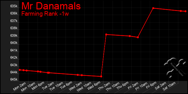 Last 7 Days Graph of Mr Danamals