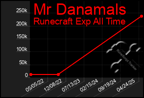 Total Graph of Mr Danamals