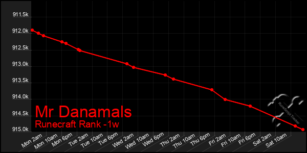 Last 7 Days Graph of Mr Danamals