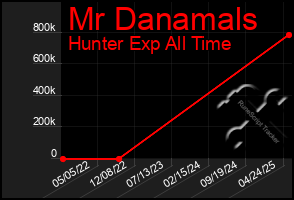 Total Graph of Mr Danamals