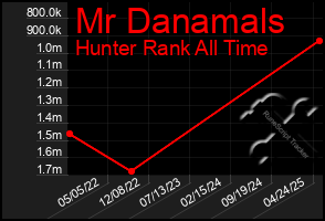 Total Graph of Mr Danamals