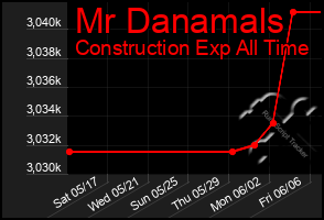 Total Graph of Mr Danamals