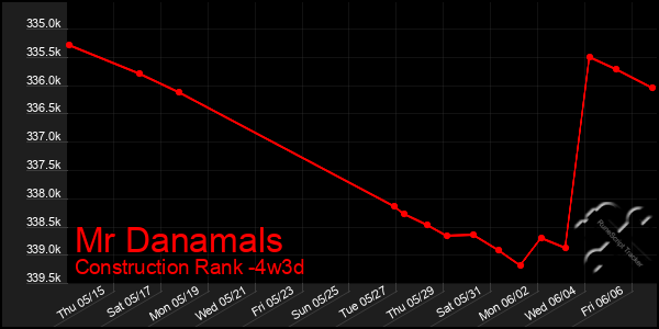 Last 31 Days Graph of Mr Danamals