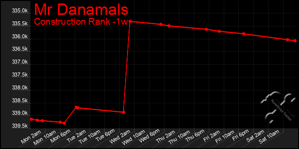 Last 7 Days Graph of Mr Danamals