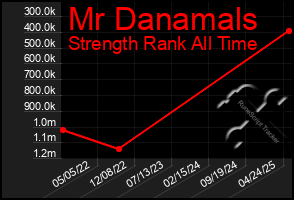Total Graph of Mr Danamals