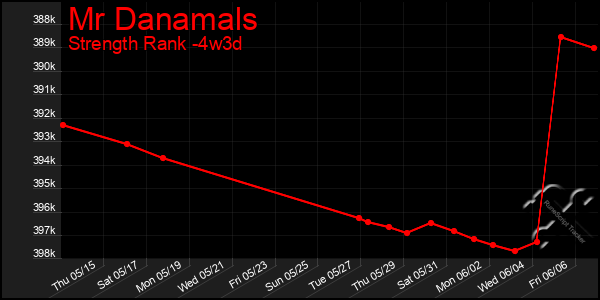 Last 31 Days Graph of Mr Danamals