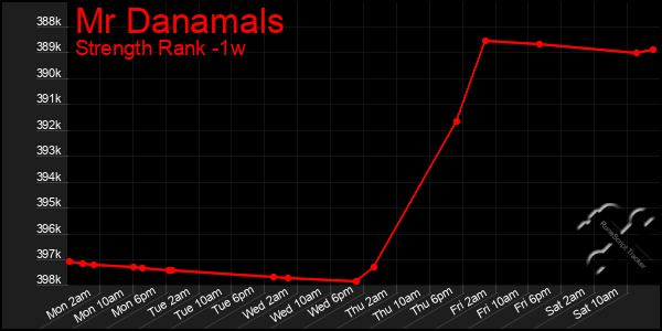 Last 7 Days Graph of Mr Danamals