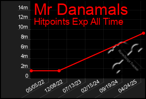 Total Graph of Mr Danamals