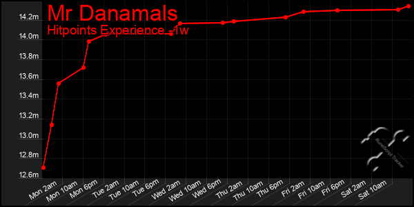 Last 7 Days Graph of Mr Danamals