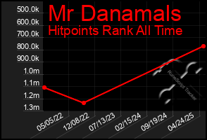 Total Graph of Mr Danamals