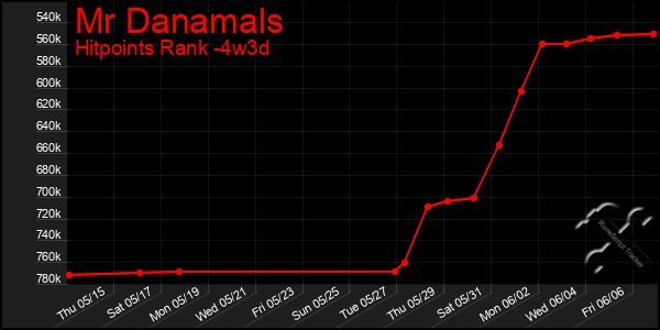 Last 31 Days Graph of Mr Danamals