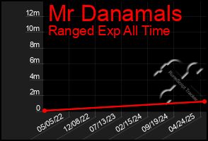 Total Graph of Mr Danamals