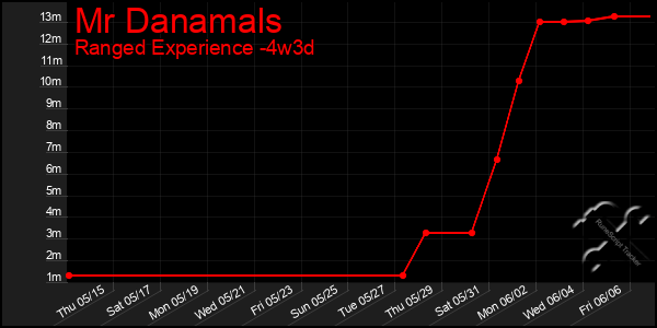 Last 31 Days Graph of Mr Danamals