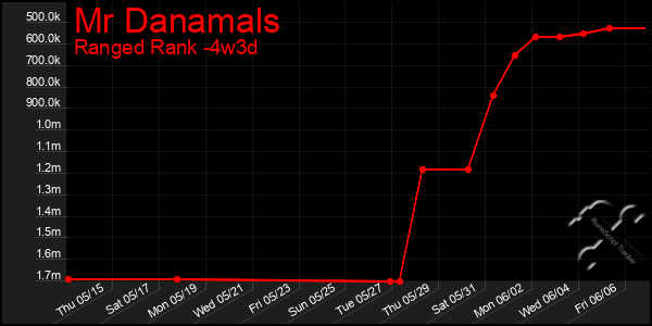 Last 31 Days Graph of Mr Danamals