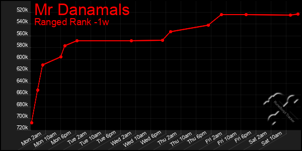 Last 7 Days Graph of Mr Danamals