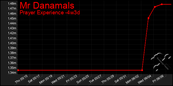 Last 31 Days Graph of Mr Danamals