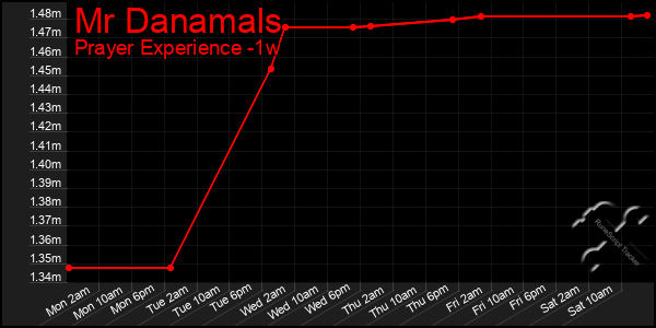 Last 7 Days Graph of Mr Danamals