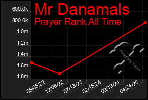 Total Graph of Mr Danamals