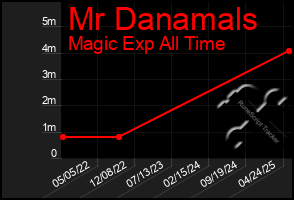 Total Graph of Mr Danamals