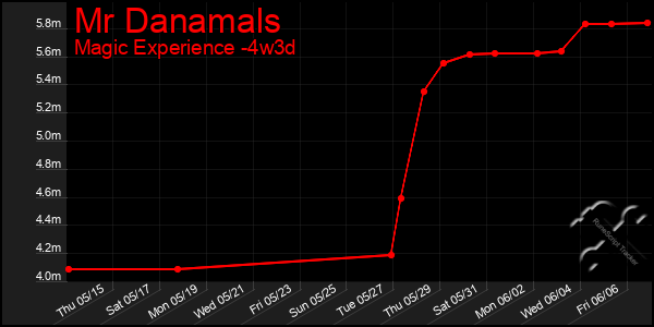 Last 31 Days Graph of Mr Danamals