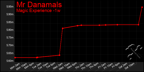 Last 7 Days Graph of Mr Danamals
