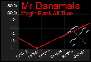 Total Graph of Mr Danamals