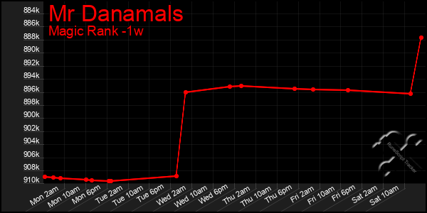 Last 7 Days Graph of Mr Danamals