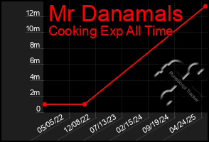 Total Graph of Mr Danamals