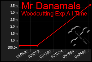 Total Graph of Mr Danamals