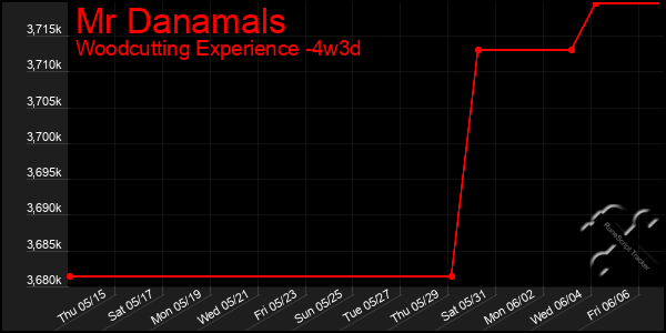 Last 31 Days Graph of Mr Danamals