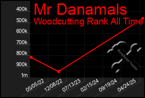 Total Graph of Mr Danamals