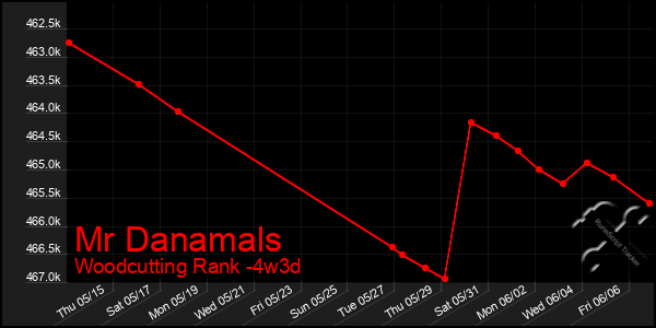 Last 31 Days Graph of Mr Danamals