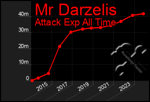 Total Graph of Mr Darzelis