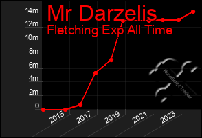 Total Graph of Mr Darzelis