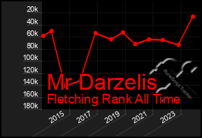 Total Graph of Mr Darzelis