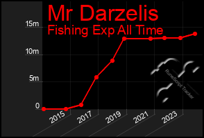 Total Graph of Mr Darzelis