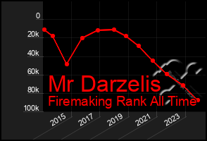 Total Graph of Mr Darzelis